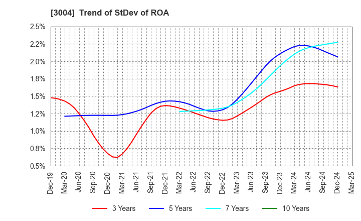 3004 SHINYEI KAISHA: Trend of StDev of ROA