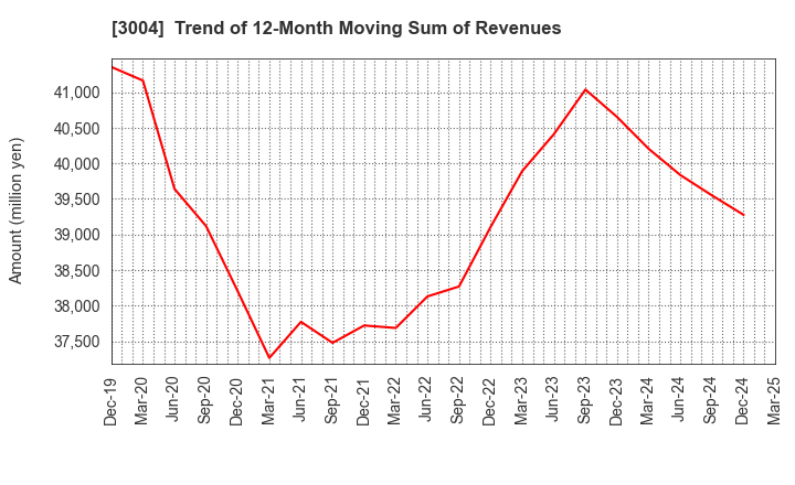 3004 SHINYEI KAISHA: Trend of 12-Month Moving Sum of Revenues