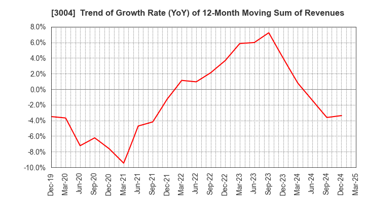 3004 SHINYEI KAISHA: Trend of Growth Rate (YoY) of 12-Month Moving Sum of Revenues