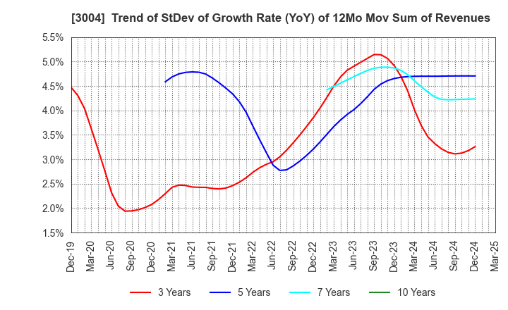 3004 SHINYEI KAISHA: Trend of StDev of Growth Rate (YoY) of 12Mo Mov Sum of Revenues