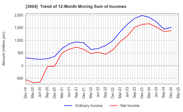 3004 SHINYEI KAISHA: Trend of 12-Month Moving Sum of Incomes