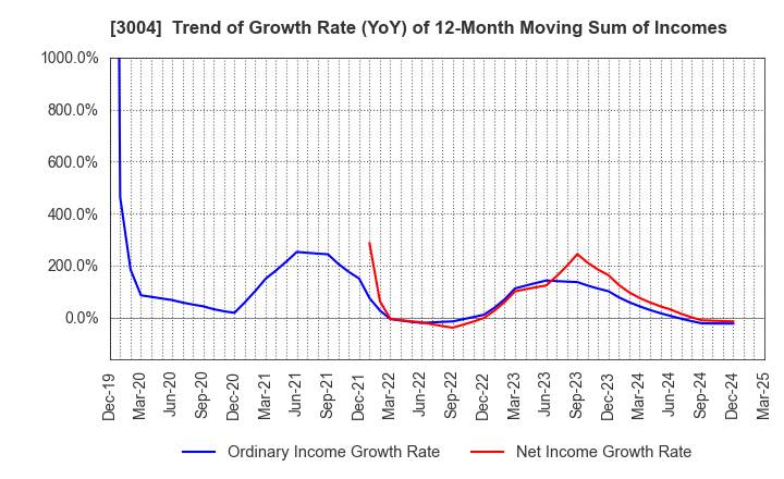 3004 SHINYEI KAISHA: Trend of Growth Rate (YoY) of 12-Month Moving Sum of Incomes