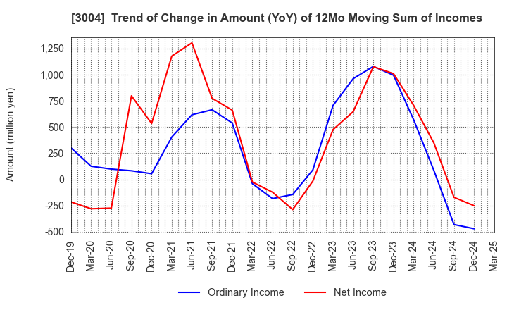 3004 SHINYEI KAISHA: Trend of Change in Amount (YoY) of 12Mo Moving Sum of Incomes