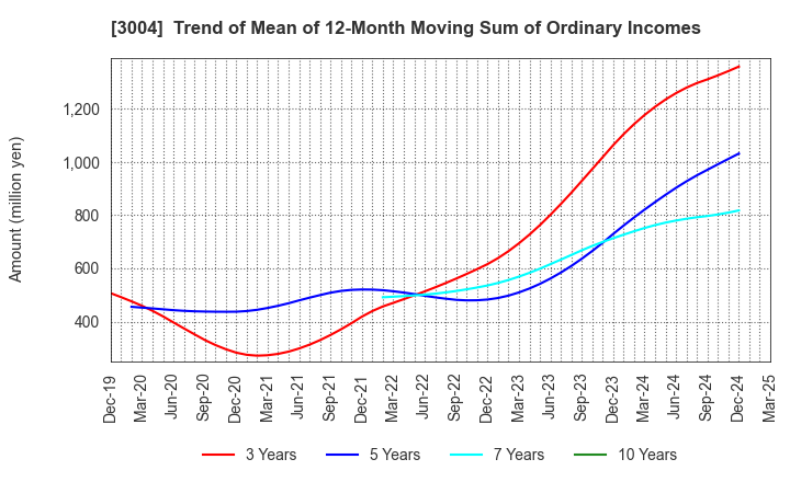 3004 SHINYEI KAISHA: Trend of Mean of 12-Month Moving Sum of Ordinary Incomes