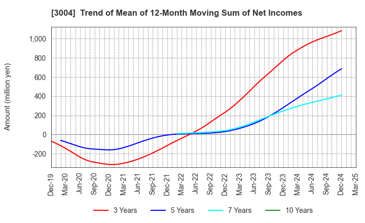 3004 SHINYEI KAISHA: Trend of Mean of 12-Month Moving Sum of Net Incomes