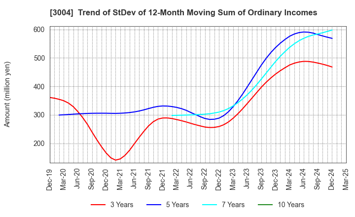 3004 SHINYEI KAISHA: Trend of StDev of 12-Month Moving Sum of Ordinary Incomes