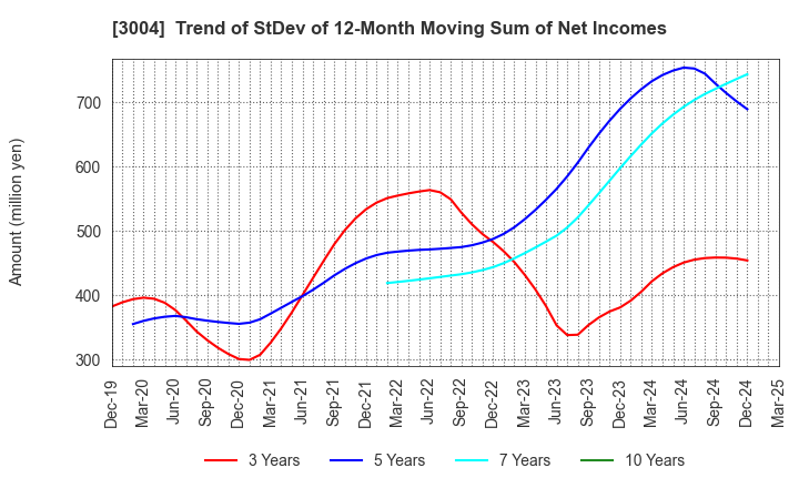 3004 SHINYEI KAISHA: Trend of StDev of 12-Month Moving Sum of Net Incomes