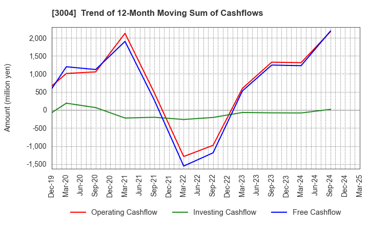 3004 SHINYEI KAISHA: Trend of 12-Month Moving Sum of Cashflows