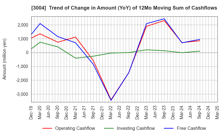 3004 SHINYEI KAISHA: Trend of Change in Amount (YoY) of 12Mo Moving Sum of Cashflows