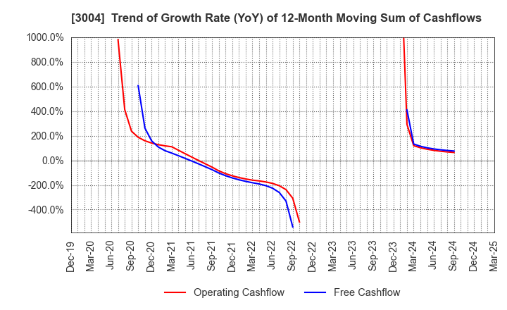 3004 SHINYEI KAISHA: Trend of Growth Rate (YoY) of 12-Month Moving Sum of Cashflows