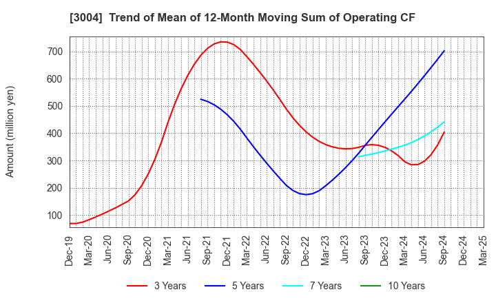 3004 SHINYEI KAISHA: Trend of Mean of 12-Month Moving Sum of Operating CF