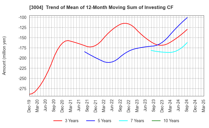 3004 SHINYEI KAISHA: Trend of Mean of 12-Month Moving Sum of Investing CF