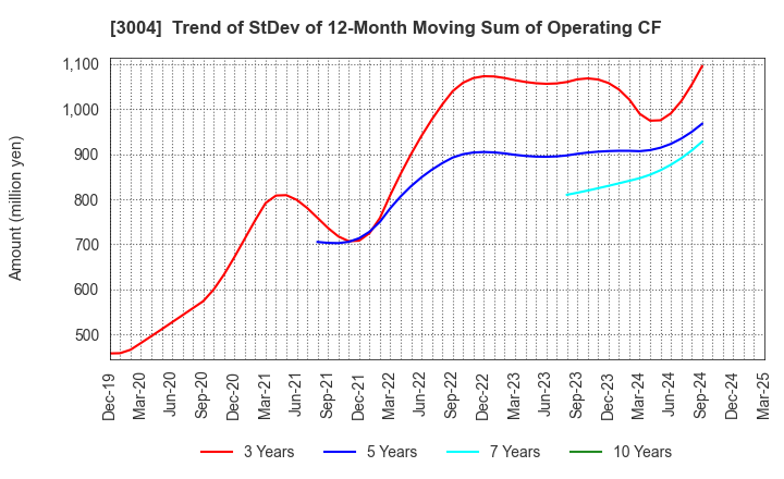 3004 SHINYEI KAISHA: Trend of StDev of 12-Month Moving Sum of Operating CF
