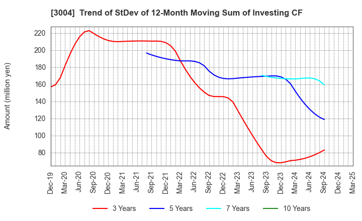 3004 SHINYEI KAISHA: Trend of StDev of 12-Month Moving Sum of Investing CF