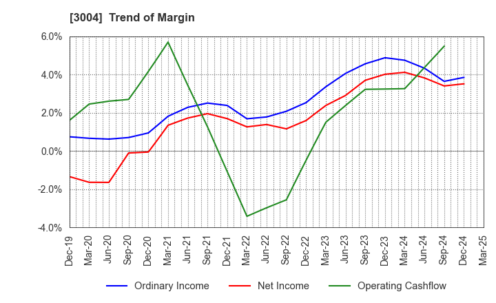 3004 SHINYEI KAISHA: Trend of Margin