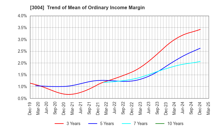 3004 SHINYEI KAISHA: Trend of Mean of Ordinary Income Margin