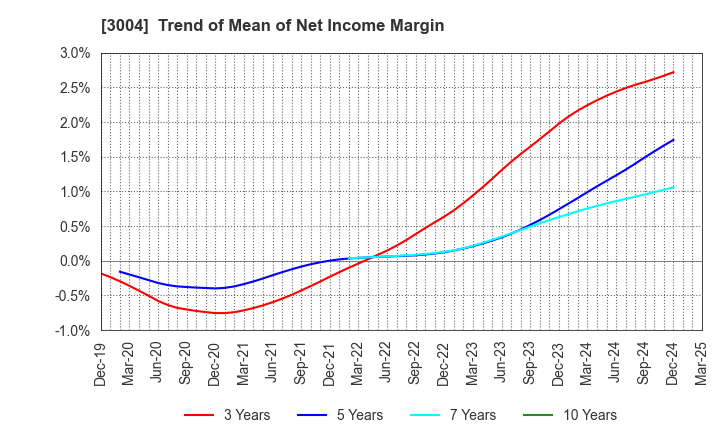 3004 SHINYEI KAISHA: Trend of Mean of Net Income Margin