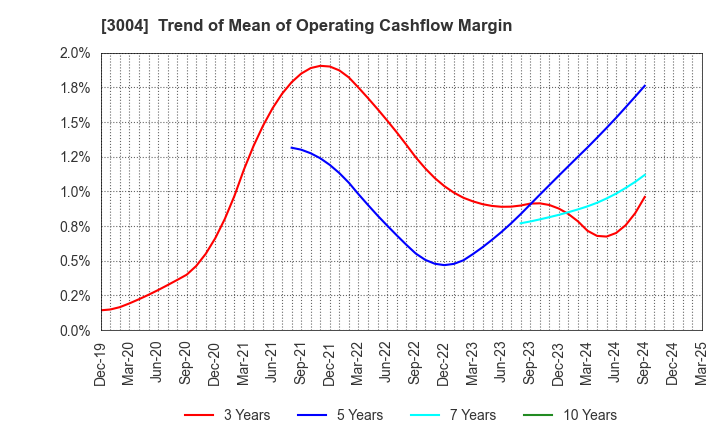 3004 SHINYEI KAISHA: Trend of Mean of Operating Cashflow Margin