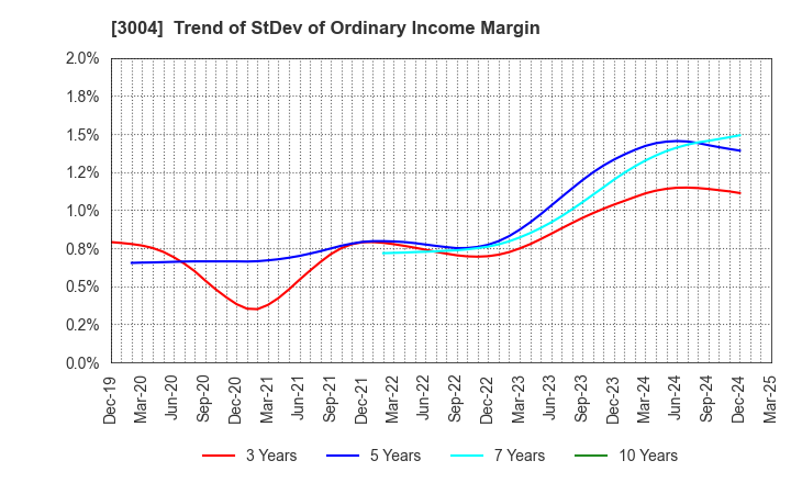 3004 SHINYEI KAISHA: Trend of StDev of Ordinary Income Margin