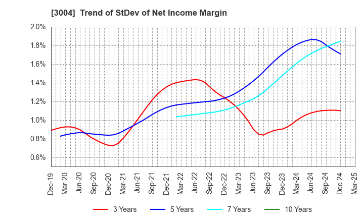 3004 SHINYEI KAISHA: Trend of StDev of Net Income Margin