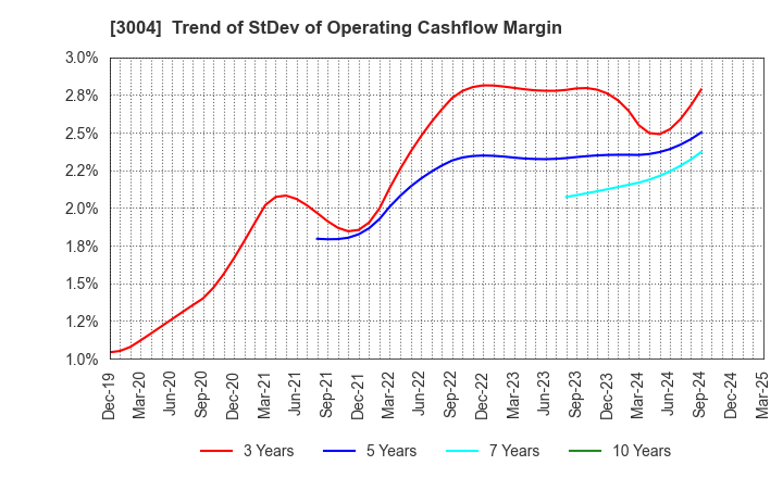 3004 SHINYEI KAISHA: Trend of StDev of Operating Cashflow Margin