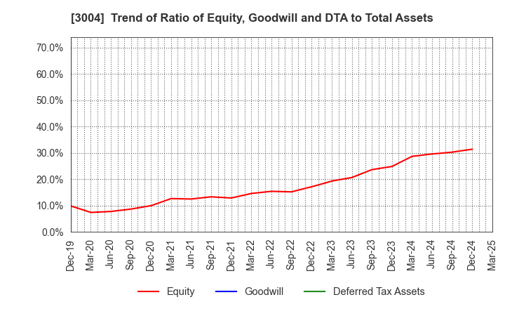 3004 SHINYEI KAISHA: Trend of Ratio of Equity, Goodwill and DTA to Total Assets