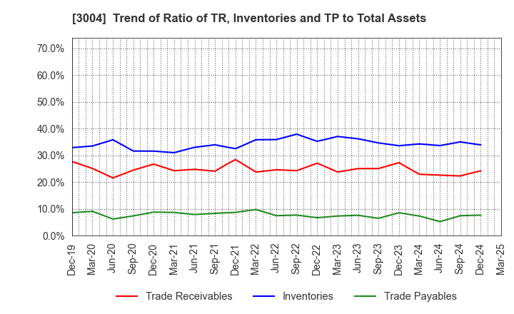 3004 SHINYEI KAISHA: Trend of Ratio of TR, Inventories and TP to Total Assets