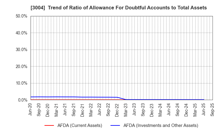 3004 SHINYEI KAISHA: Trend of Ratio of Allowance For Doubtful Accounts to Total Assets