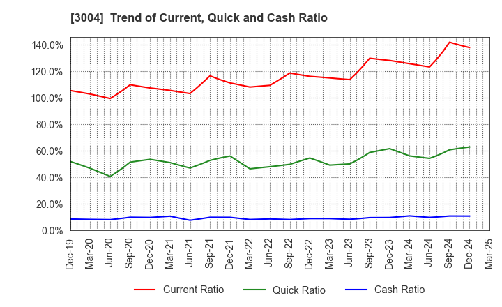 3004 SHINYEI KAISHA: Trend of Current, Quick and Cash Ratio
