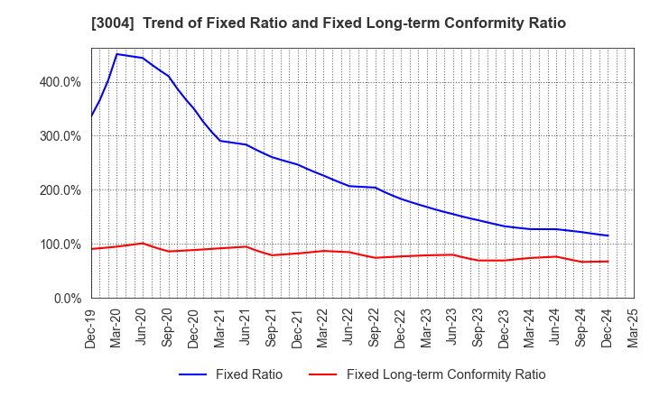 3004 SHINYEI KAISHA: Trend of Fixed Ratio and Fixed Long-term Conformity Ratio