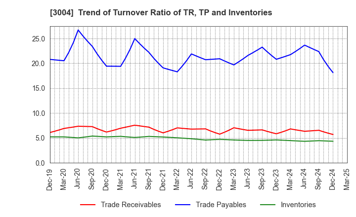 3004 SHINYEI KAISHA: Trend of Turnover Ratio of TR, TP and Inventories