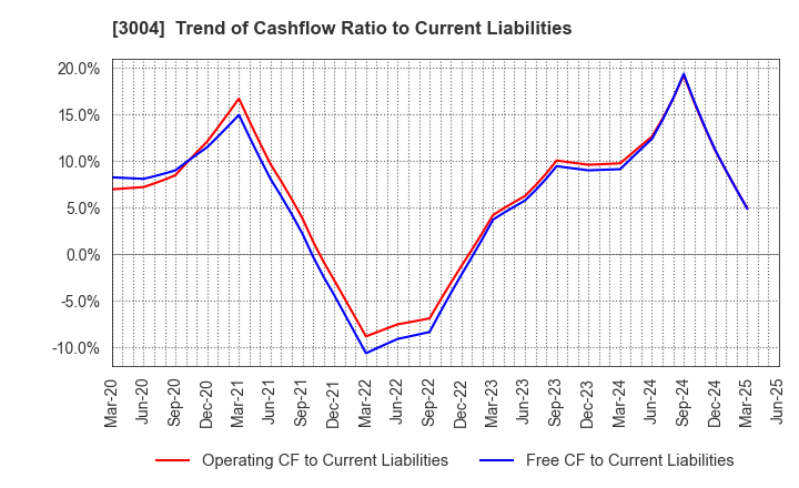 3004 SHINYEI KAISHA: Trend of Cashflow Ratio to Current Liabilities