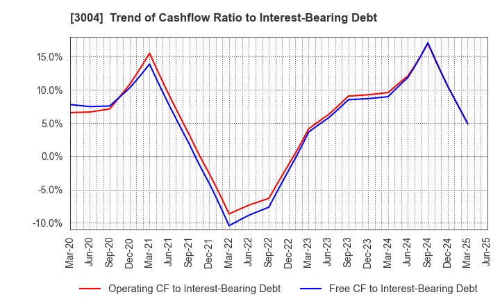 3004 SHINYEI KAISHA: Trend of Cashflow Ratio to Interest-Bearing Debt