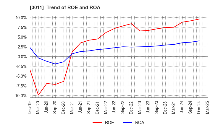 3011 BANNERS CO.,LTD.: Trend of ROE and ROA