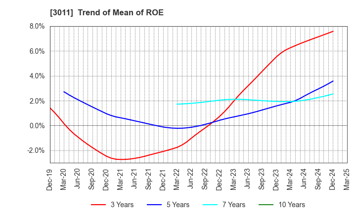 3011 BANNERS CO.,LTD.: Trend of Mean of ROE