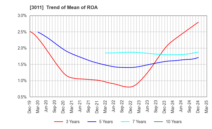 3011 BANNERS CO.,LTD.: Trend of Mean of ROA