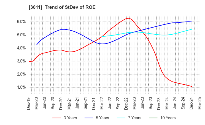 3011 BANNERS CO.,LTD.: Trend of StDev of ROE