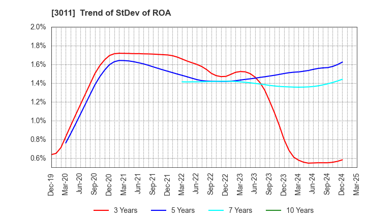 3011 BANNERS CO.,LTD.: Trend of StDev of ROA