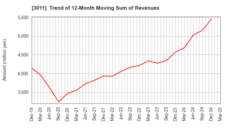 3011 BANNERS CO.,LTD.: Trend of 12-Month Moving Sum of Revenues