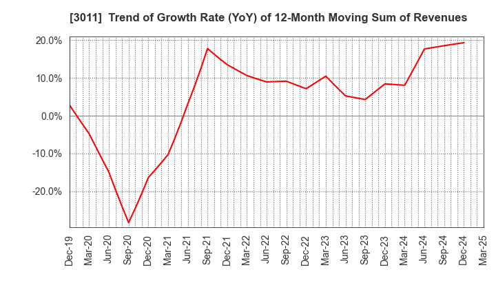 3011 BANNERS CO.,LTD.: Trend of Growth Rate (YoY) of 12-Month Moving Sum of Revenues
