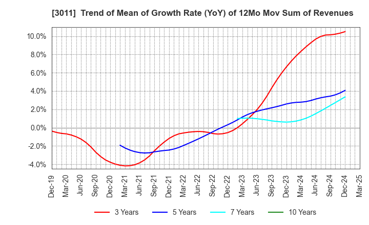 3011 BANNERS CO.,LTD.: Trend of Mean of Growth Rate (YoY) of 12Mo Mov Sum of Revenues