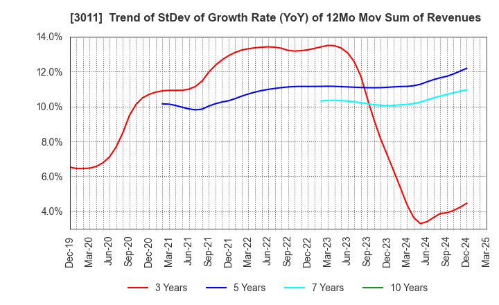 3011 BANNERS CO.,LTD.: Trend of StDev of Growth Rate (YoY) of 12Mo Mov Sum of Revenues