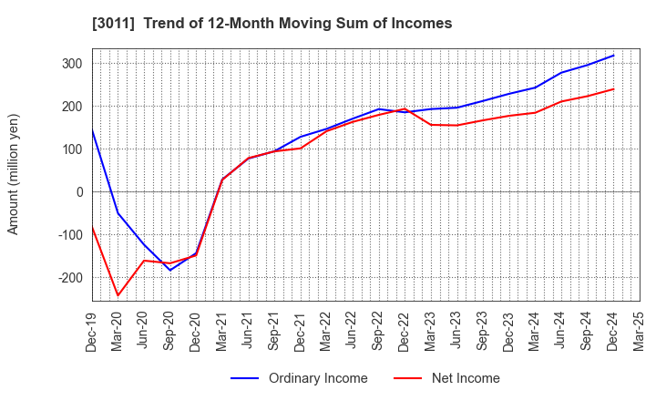 3011 BANNERS CO.,LTD.: Trend of 12-Month Moving Sum of Incomes