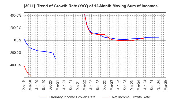 3011 BANNERS CO.,LTD.: Trend of Growth Rate (YoY) of 12-Month Moving Sum of Incomes