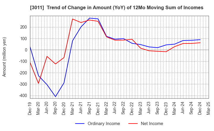 3011 BANNERS CO.,LTD.: Trend of Change in Amount (YoY) of 12Mo Moving Sum of Incomes