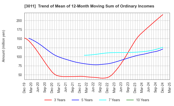 3011 BANNERS CO.,LTD.: Trend of Mean of 12-Month Moving Sum of Ordinary Incomes