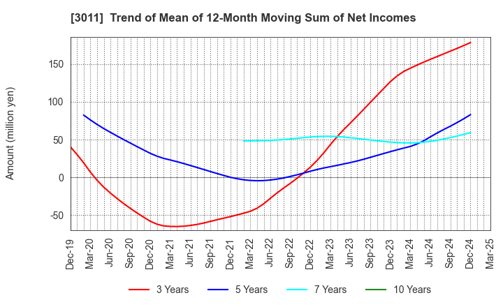 3011 BANNERS CO.,LTD.: Trend of Mean of 12-Month Moving Sum of Net Incomes