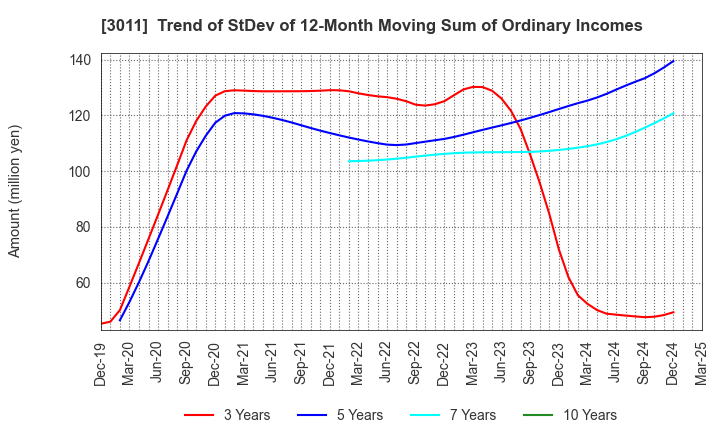 3011 BANNERS CO.,LTD.: Trend of StDev of 12-Month Moving Sum of Ordinary Incomes