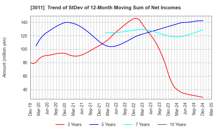 3011 BANNERS CO.,LTD.: Trend of StDev of 12-Month Moving Sum of Net Incomes