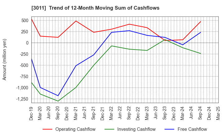 3011 BANNERS CO.,LTD.: Trend of 12-Month Moving Sum of Cashflows